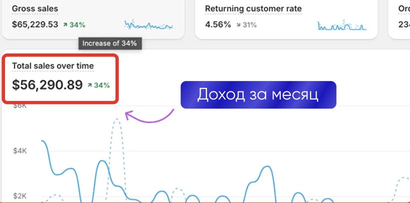 Доход за месяц $56 290