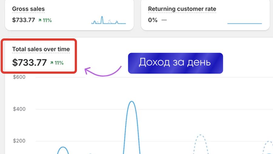 Доход за день