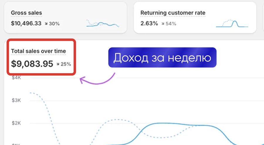 Доход за неделю $9 083