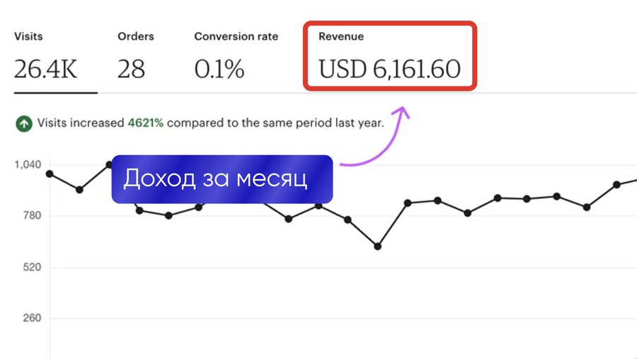 Доход за месяц $6 161