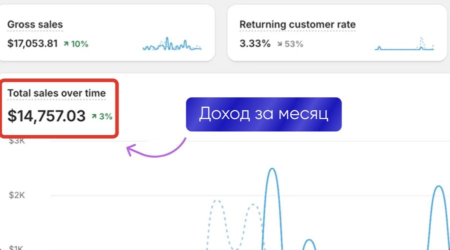 Доход за месяц $14 757