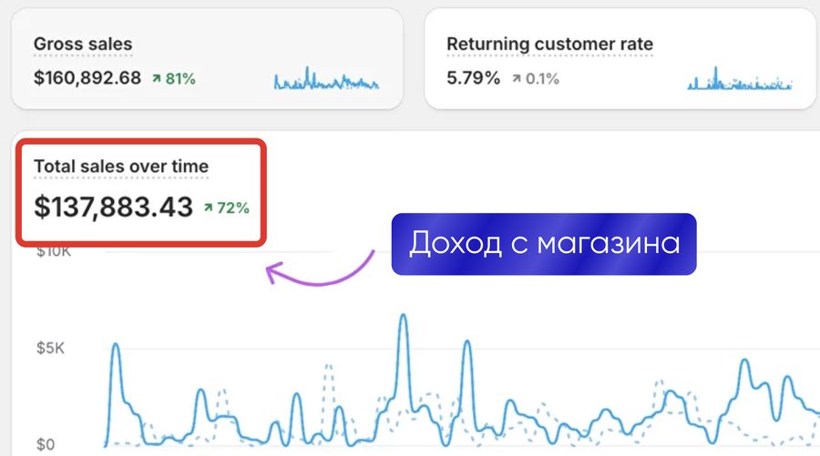 Доход с магазина $137 883