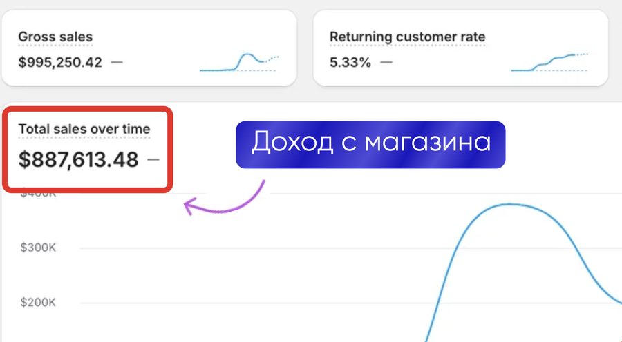 Доход с магазина $887 613