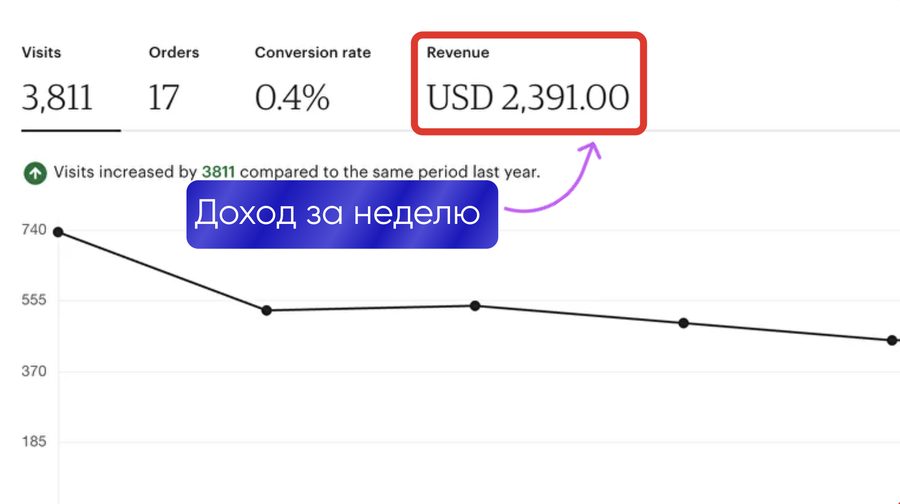 Доход за неделю