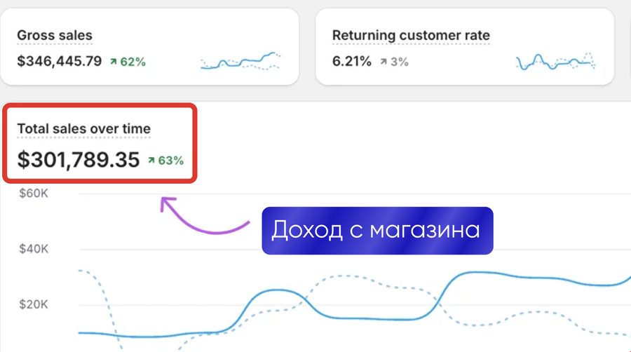 Доход с магазина $301 789