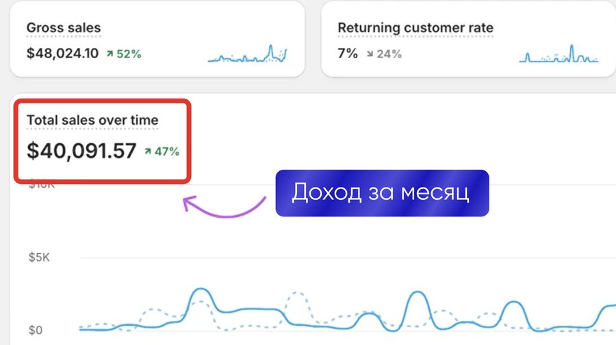 Доход за месяц $40 091