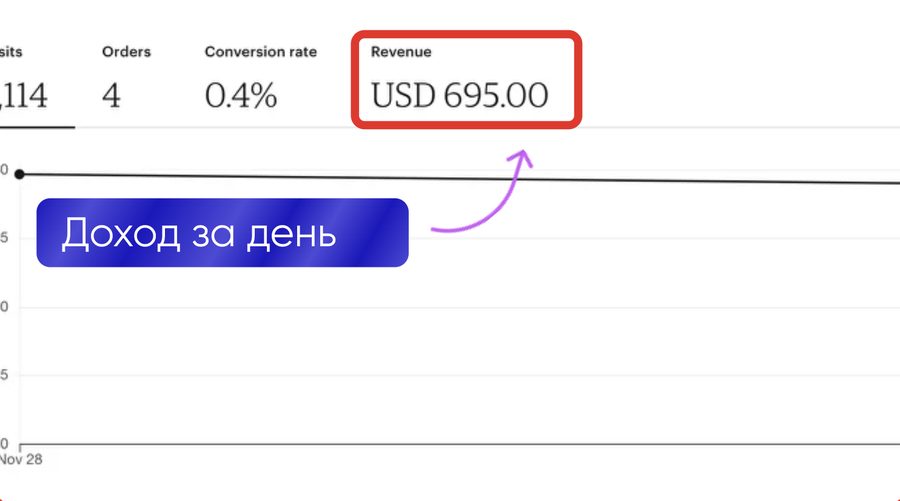 Доход за день
