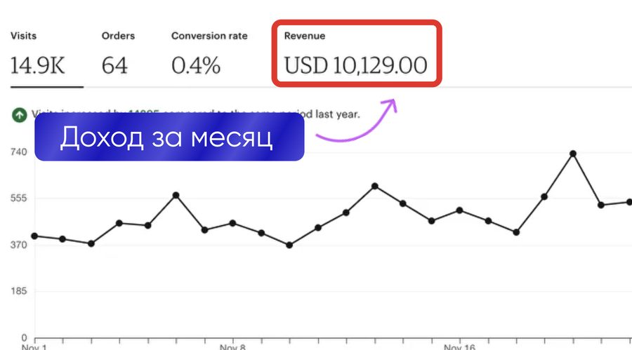 Доход за месяц $10 129