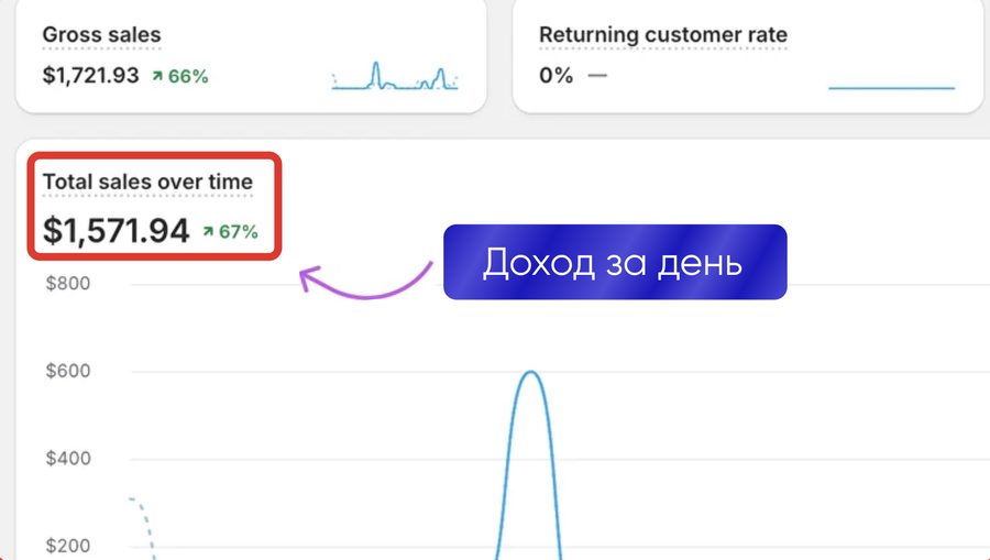 Доход за день