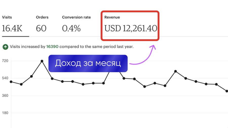 Доход за месяц $12 261