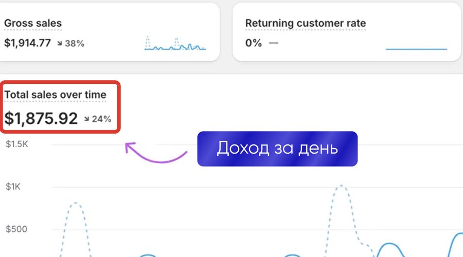 Доход за день