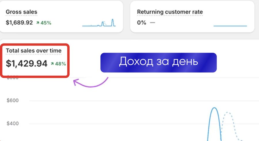 Доход за день